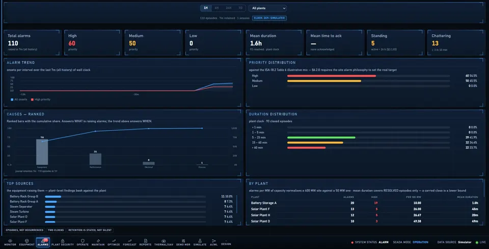 Alarm analytics: counts, rates, durations, causes and the plants raising the most alarms