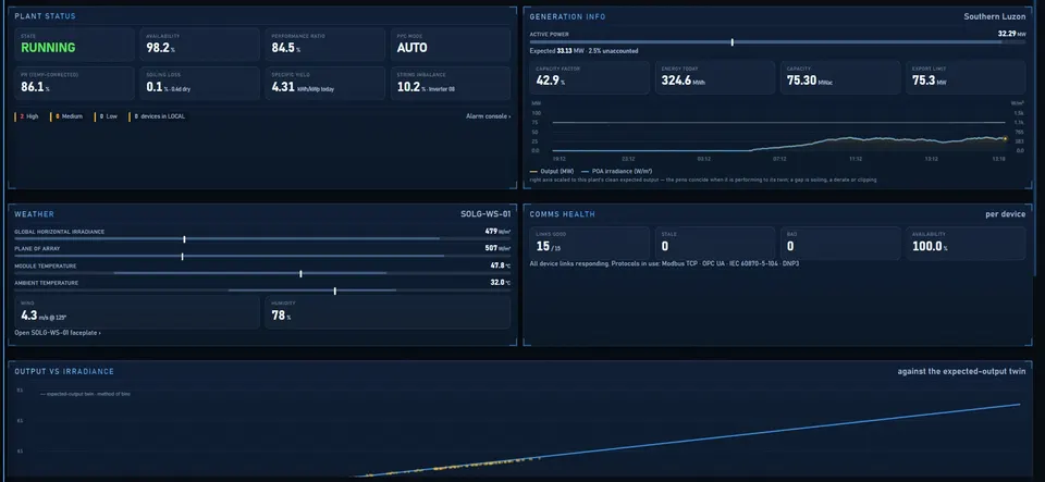 Plant detail: plant status, generation, weather and communications health