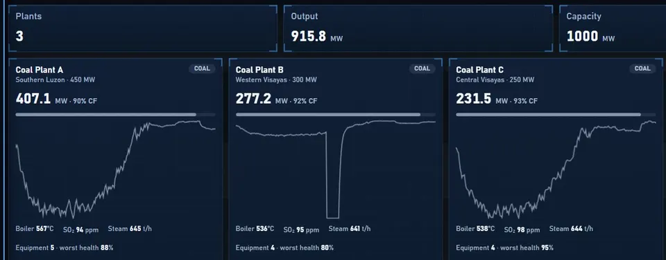 Coal generation view: three units with output, capacity factor, boiler temperature, SO2 and steam flow