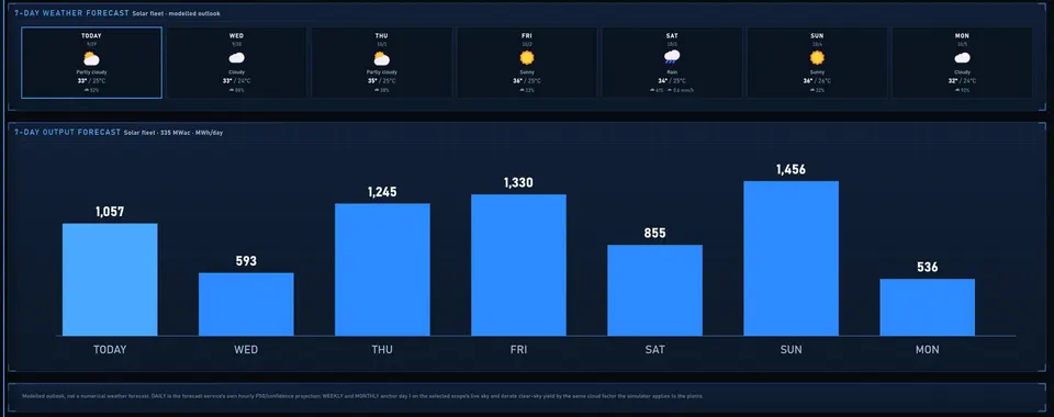 7-day forecast: weather outlook and modelled daily energy for the fleet