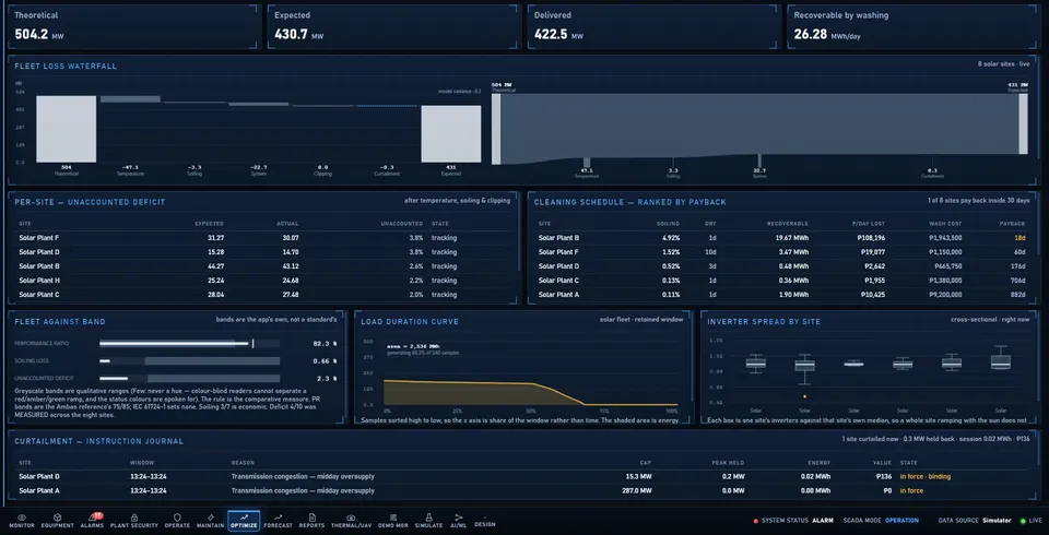 Loss analysis: fleet loss waterfall, per-site deficit, cleaning schedule ranked by payback and the curtailment journal